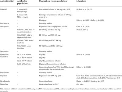 The application of antimicrobials in VAP patients requiring ECMO supportive treatment